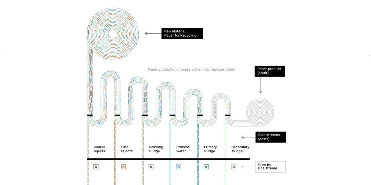 Confederation of European Paper Industries infographic / interactive visualisation