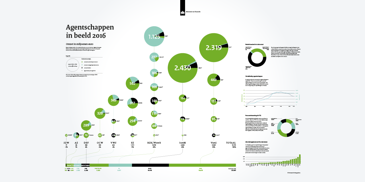 Schwandt ministerie van financiën infographic
